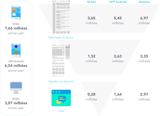 Grafico que mostra o funil de conversão