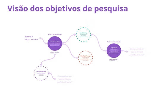 Imagem que ilustra a Visao dos objetivos da pesquisa